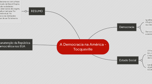 Mind Map: A Democracia na América - Tocqueville