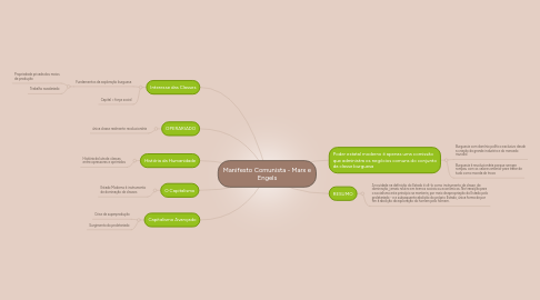 Mind Map: Manifesto Comunista - Marx e Engels