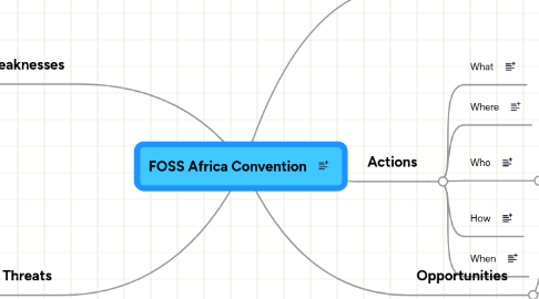 Mind Map: FOSS Africa Convention