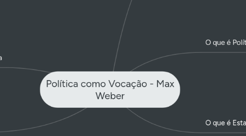 Mind Map: Política como Vocação - Max Weber