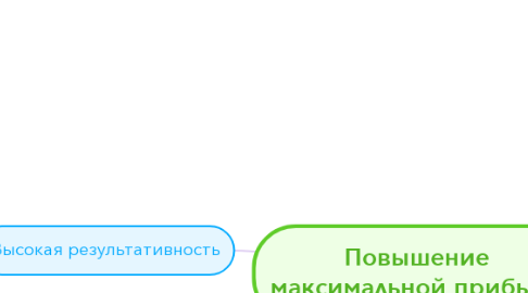 Mind Map: Повышение максимальной прибыли