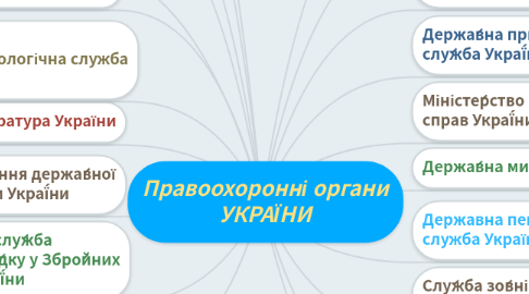 Mind Map: Правоохоронні органи УКРАЇНИ