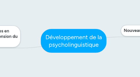 Mind Map: Développement de la psycholinguistique