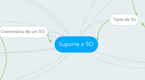 Mind Map: Suporte a SO