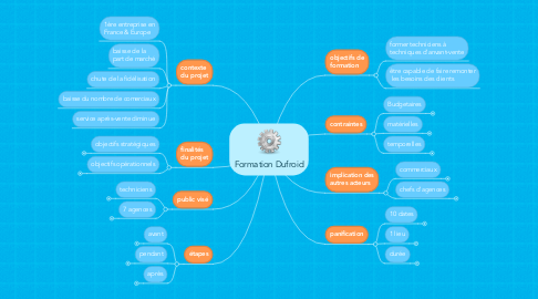 Mind Map: Formation Dufroid