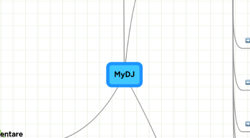 Mind Map: MyDJ