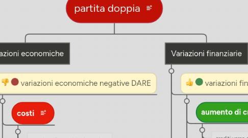 Mind Map: partita doppia