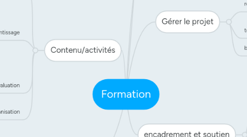 Mind Map: Formation