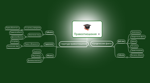 Mind Map: Правоотношения