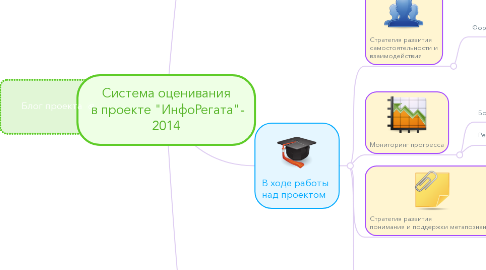 Mind Map: Система оценивания  в проекте "ИнфоРегата"- 2014