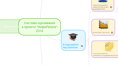 Mind Map: Система оценивания  в проекте "ИнфоРегата"- 2014