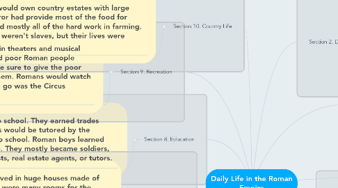 Mind Map: Daily Life in the Roman Empire