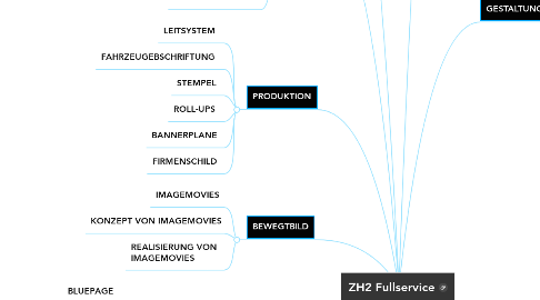 Mind Map: ZH2 Fullservice