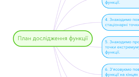 Mind Map: План дослідження функції