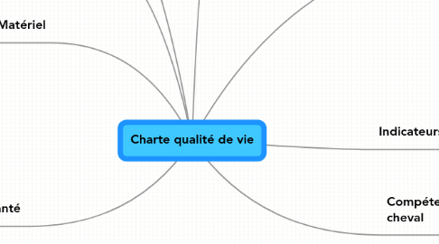 Mind Map: Charte qualité de vie