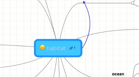 Mind Map: habitat