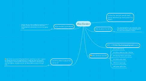 Mind Map: Alex Gordon