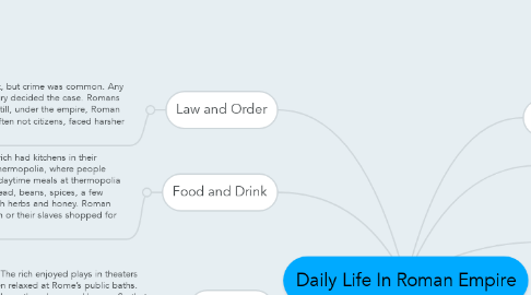 Mind Map: Daily Life In Roman Empire