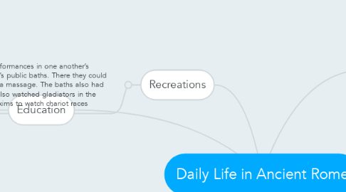 Mind Map: Daily Life in Ancient Rome