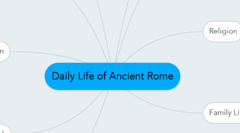 Mind Map: Daily Life of Ancient Rome