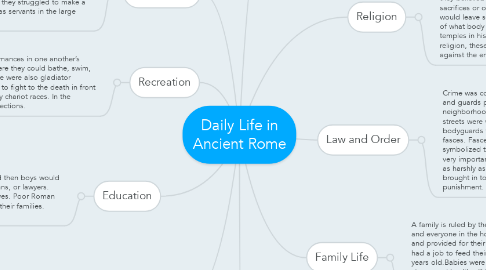 Mind Map: Daily Life in Ancient Rome