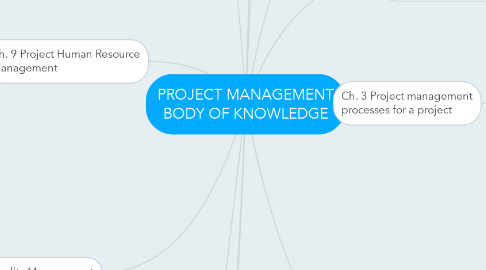Mind Map: PROJECT MANAGEMENT BODY OF KNOWLEDGE