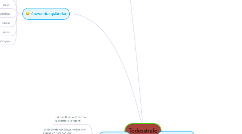 Mind Map: Todesstrafe