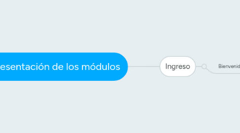 Mind Map: Presentación de los módulos