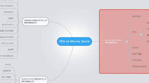 Mind Map: EPA de Montse García