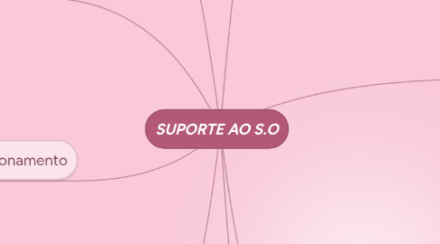 Mind Map: SUPORTE AO S.O