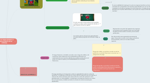 Mind Map: FUENTES DE FINANCIAMIENTO Y ANÁLISIS DE RIESGO EN LA EMPRESA