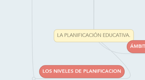 Mind Map: LA PLANIFICACIÓN EDUCATIVA.