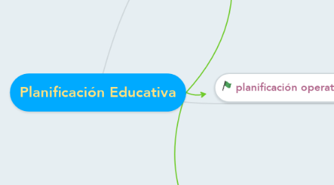 Mind Map: Planificación Educativa