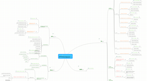 Mind Map: CZT & Onderzoeksgroepen