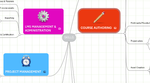 Mind Map: SKILLS