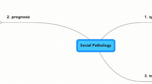 Mind Map: Social Pathology