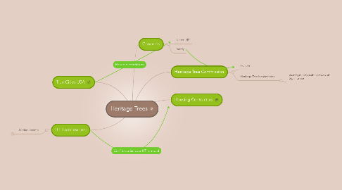 Mind Map: Heritage Trees