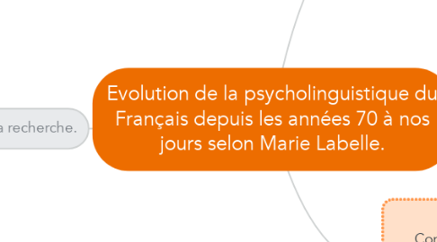 Mind Map: Evolution de la psycholinguistique du Français depuis les années 70 à nos jours selon Marie Labelle.