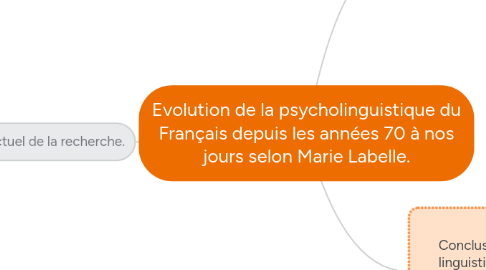 Mind Map: Evolution de la psycholinguistique du Français depuis les années 70 à nos jours selon Marie Labelle.