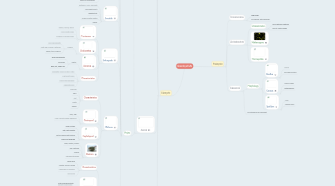 Mind Map: Diversity of Life