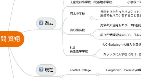 Mind Map: 門間 賢翔