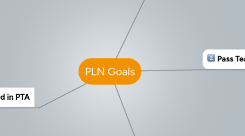 Mind Map: PLN Goals