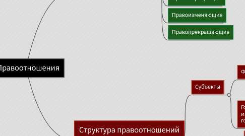 Mind Map: Правоотношения