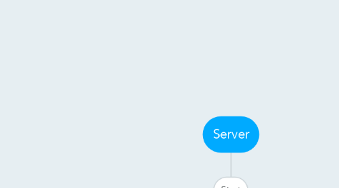 Mind Map: Server