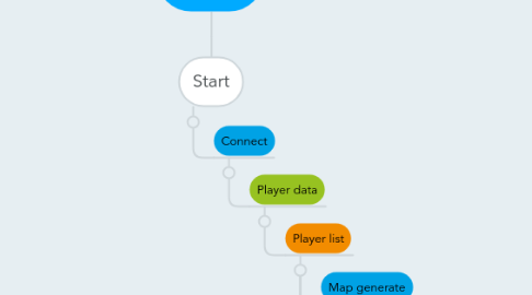 Mind Map: Server