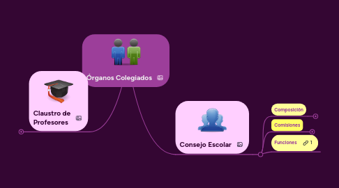 Mind Map: Órganos Colegiados