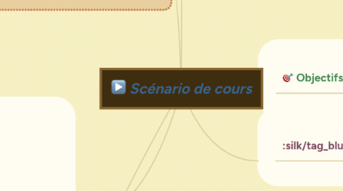 Mind Map: Scénario de cours