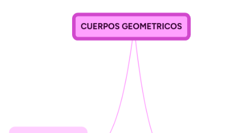 Mind Map: CUERPOS GEOMETRICOS