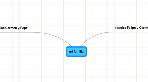 Mind Map: mi familia