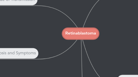 Mind Map: Retinablastoma